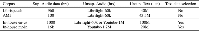 Figure 2 for Injecting Text in Self-Supervised Speech Pretraining