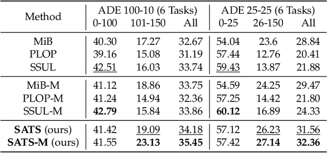 Figure 4 for SATS: Self-Attention Transfer for Continual Semantic Segmentation