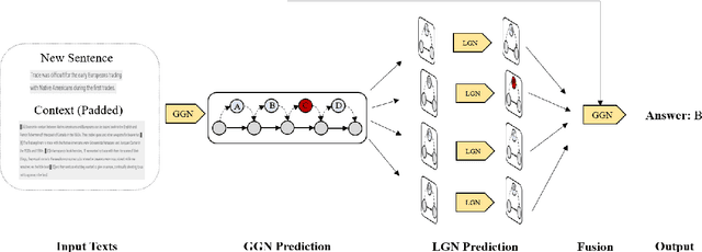 Figure 4 for InsertGNN: Can Graph Neural Networks Outperform Humans in TOEFL Sentence Insertion Problem?