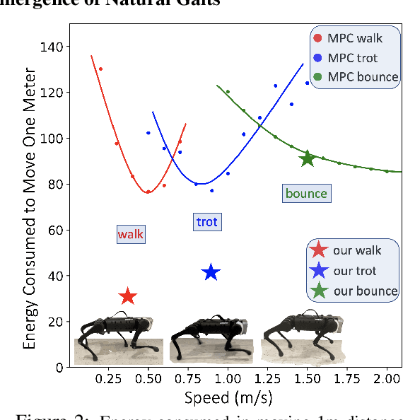 Figure 3 for Minimizing Energy Consumption Leads to the Emergence of Gaits in Legged Robots