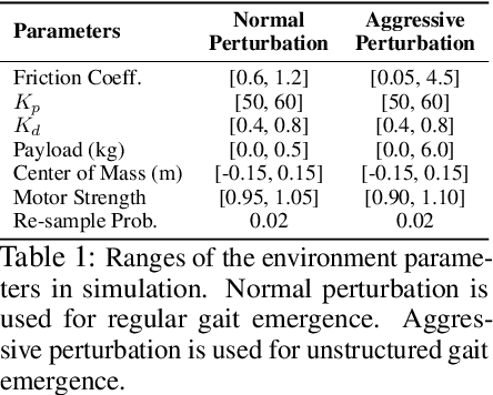 Figure 2 for Minimizing Energy Consumption Leads to the Emergence of Gaits in Legged Robots