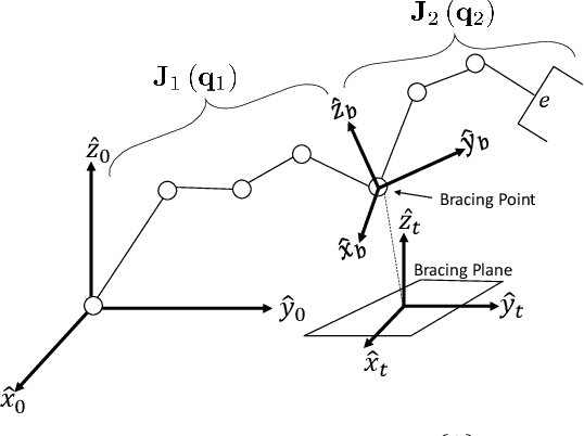 Figure 1 for Kinematic Modeling and Compliance Modulation of Redundant Manipulators Under Bracing Constraints