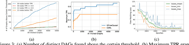 Figure 3 for GFlowCausal: Generative Flow Networks for Causal Discovery