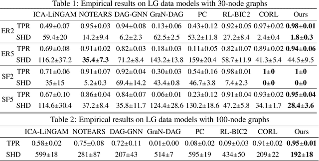 Figure 2 for GFlowCausal: Generative Flow Networks for Causal Discovery