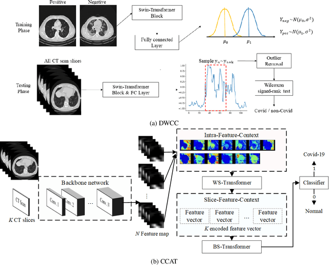 Figure 1 for Visual Transformer with Statistical Test for COVID-19 Classification