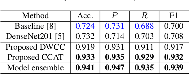 Figure 2 for Visual Transformer with Statistical Test for COVID-19 Classification