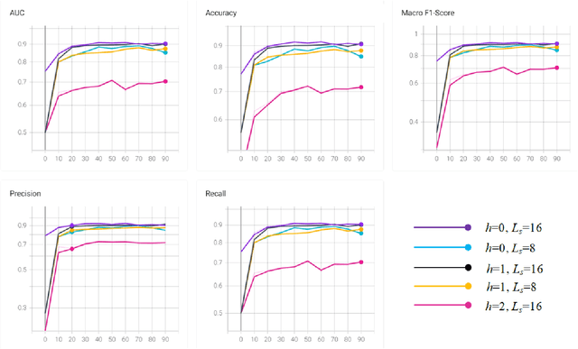 Figure 4 for Visual Transformer with Statistical Test for COVID-19 Classification