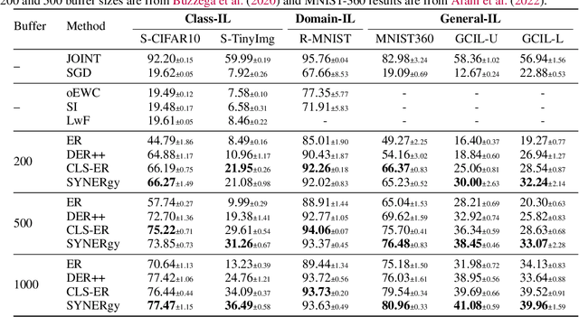 Figure 2 for SYNERgy between SYNaptic consolidation and Experience Replay for general continual learning