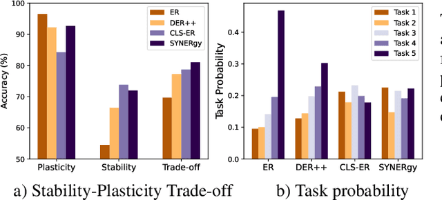 Figure 4 for SYNERgy between SYNaptic consolidation and Experience Replay for general continual learning