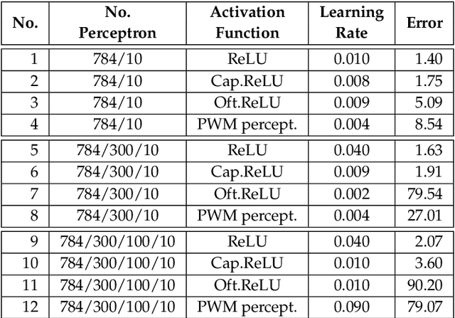 Figure 4 for Neural Network Design for Energy-Autonomous AI Applications using Temporal Encoding