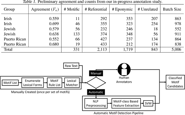 Figure 1 for Finding Trolls Under Bridges: Preliminary Work on a Motif Detector