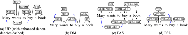 Figure 1 for Simpler but More Accurate Semantic Dependency Parsing