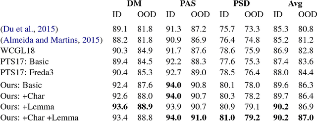 Figure 2 for Simpler but More Accurate Semantic Dependency Parsing