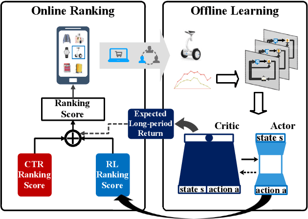 Figure 1 for Reinforcement Learning to Optimize Lifetime Value in Cold-Start Recommendation