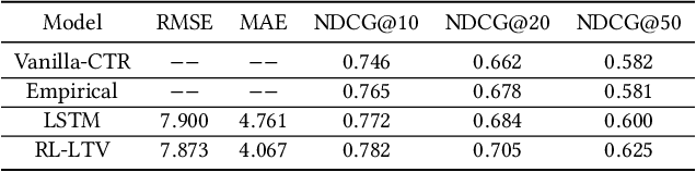 Figure 4 for Reinforcement Learning to Optimize Lifetime Value in Cold-Start Recommendation