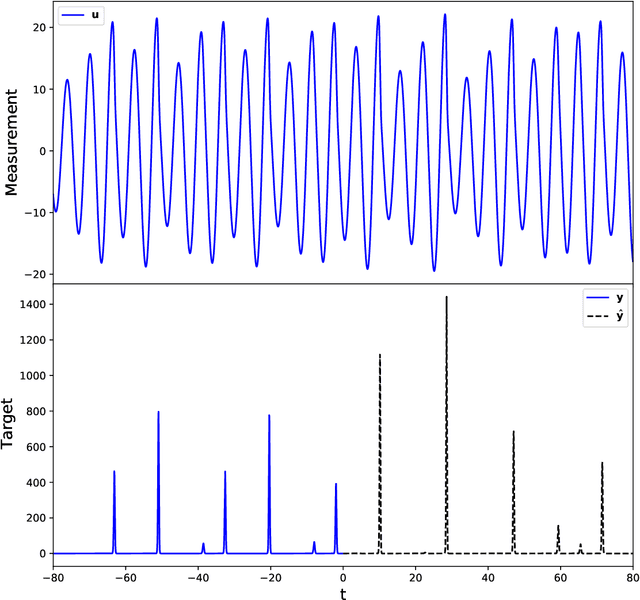 Figure 1 for Learn to Synchronize, Synchronize to Learn