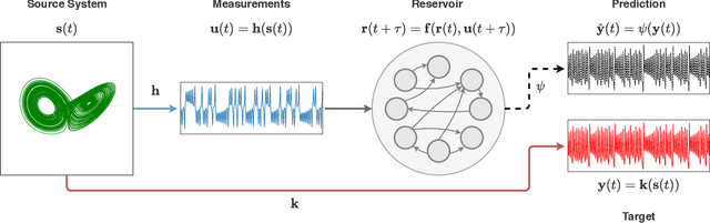 Figure 2 for Learn to Synchronize, Synchronize to Learn
