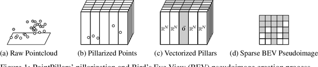 Figure 1 for Sparse PointPillars: Exploiting Sparsity in Birds-Eye-View Object Detection