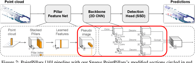 Figure 3 for Sparse PointPillars: Exploiting Sparsity in Birds-Eye-View Object Detection