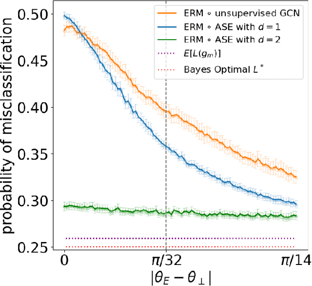 Figure 3 for A Simple Spectral Failure Mode for Graph Convolutional Networks