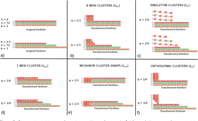 Figure 4 for Characterizing and comparing external measures for the assessment of cluster analysis and community detection