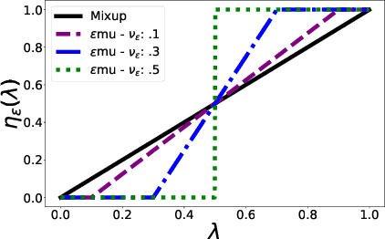 Figure 3 for Epsilon Consistent Mixup: An Adaptive Consistency-Interpolation Tradeoff