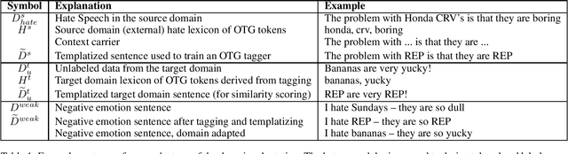 Figure 1 for Unsupervised Domain Adaptation for Hate Speech Detection Using a Data Augmentation Approach