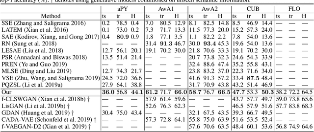 Figure 2 for Domain segmentation and adjustment for generalized zero-shot learning