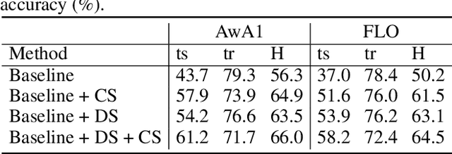 Figure 4 for Domain segmentation and adjustment for generalized zero-shot learning