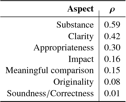 Figure 3 for A Dataset of Peer Reviews (PeerRead): Collection, Insights and NLP Applications