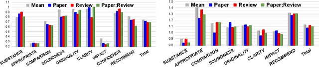 Figure 2 for A Dataset of Peer Reviews (PeerRead): Collection, Insights and NLP Applications