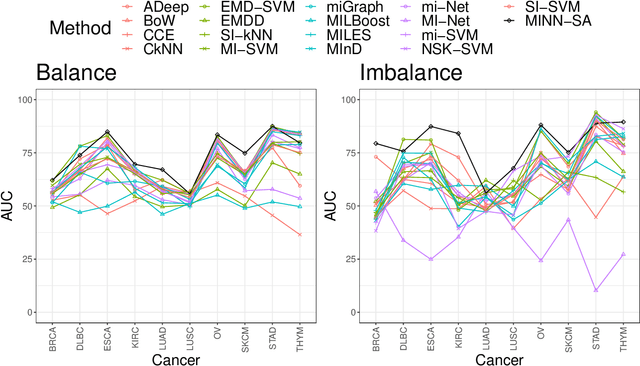 Figure 4 for Multiple Instance Neural Networks Based on Sparse Attention for Cancer Detection using T-cell Receptor Sequences