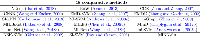 Figure 3 for Multiple Instance Neural Networks Based on Sparse Attention for Cancer Detection using T-cell Receptor Sequences