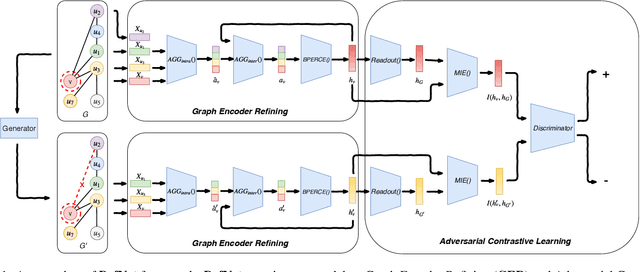 Figure 1 for Adversarial Defense Framework for Graph Neural Network