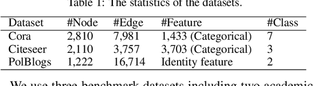 Figure 2 for Adversarial Defense Framework for Graph Neural Network