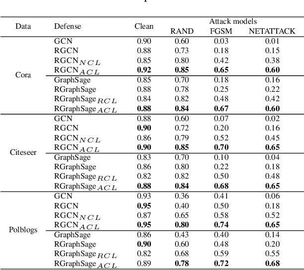 Figure 4 for Adversarial Defense Framework for Graph Neural Network