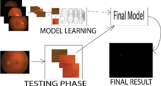 Figure 2 for Improved Microaneurysm Detection using Deep Neural Networks