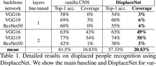 Figure 2 for DisplaceNet: Recognising Displaced People from Images by Exploiting Dominance Level