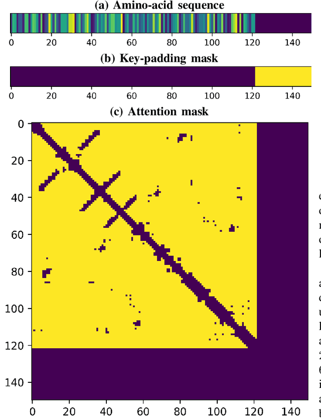 Figure 2 for Transformer Neural Networks Attending to Both Sequence and Structure for Protein Prediction Tasks