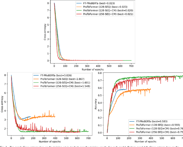 Figure 3 for Transformer Neural Networks Attending to Both Sequence and Structure for Protein Prediction Tasks