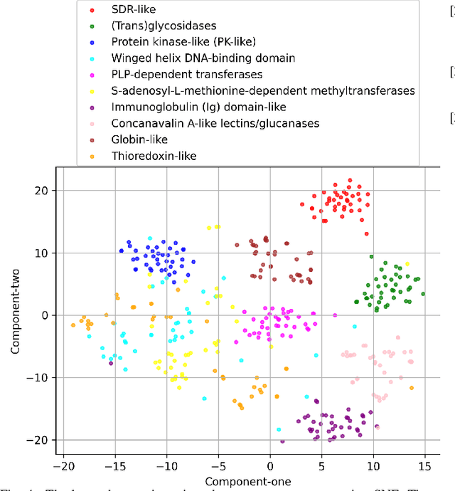 Figure 4 for Transformer Neural Networks Attending to Both Sequence and Structure for Protein Prediction Tasks