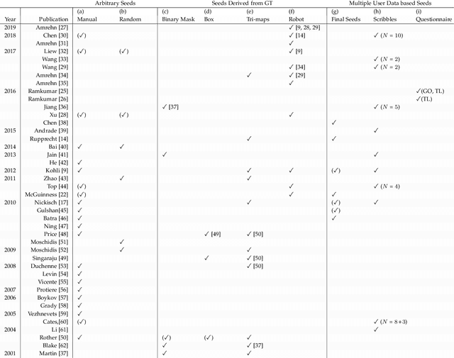 Figure 1 for A Semi-Automated Usability Evaluation Framework for Interactive Image Segmentation Systems