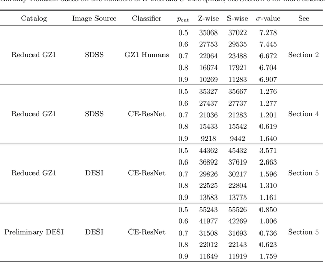 Figure 1 for Galaxy Spin Classification I: Z-wise vs S-wise Spirals With Chirality Equivariant Residual Network