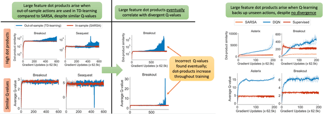 Figure 1 for DR3: Value-Based Deep Reinforcement Learning Requires Explicit Regularization