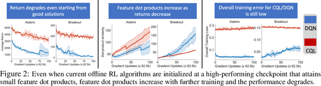 Figure 2 for DR3: Value-Based Deep Reinforcement Learning Requires Explicit Regularization