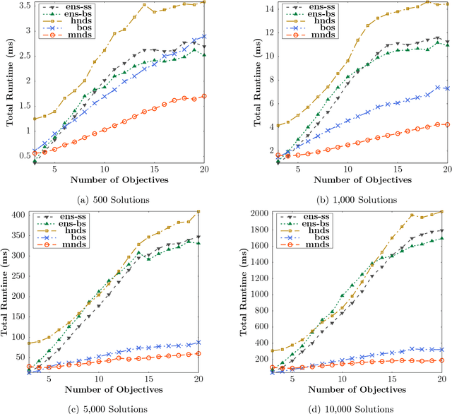 Figure 4 for Merge Non-Dominated Sorting Algorithm for Many-Objective Optimization