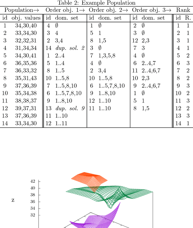 Figure 3 for Merge Non-Dominated Sorting Algorithm for Many-Objective Optimization