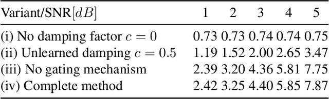 Figure 2 for A Gated Hypernet Decoder for Polar Codes