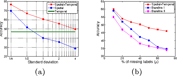 Figure 3 for Latent Self-Exciting Point Process Model for Spatial-Temporal Networks