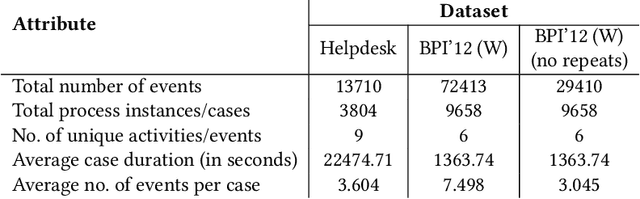 Figure 1 for Quartile-based Prediction of Event Types and Event Time in Business Processes using Deep Learning